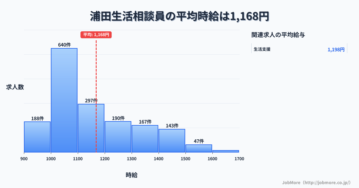 福岡県飯塚市浦田駅周辺の生活相談員の平均時給は1,168円です。中央値は1,099円、最頻値は1,000円〜1,100円です。