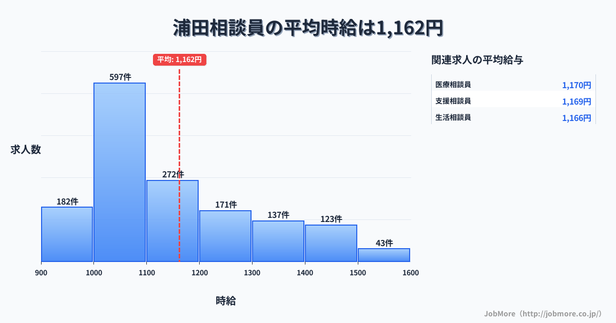 福岡県飯塚市浦田駅周辺の相談員の平均時給は1,163円です。中央値は1,099円、最頻値は1,000円〜1,100円です。