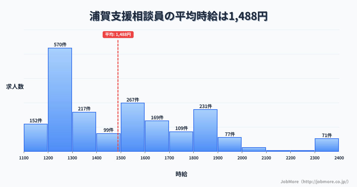 神奈川県横須賀市浦賀駅周辺の支援相談員の平均時給は1,488円です。中央値は1,438円、最頻値は1,200円〜1,300円です。