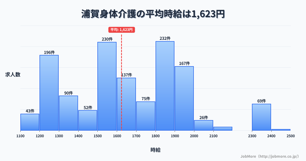 神奈川県横須賀市浦賀駅周辺の身体介護の平均時給は1,623円です。中央値は1,600円、最頻値は1,800円〜1,900円です。