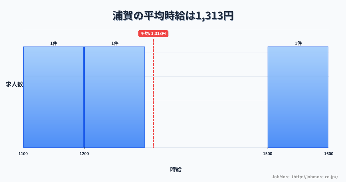 神奈川県横須賀市浦賀駅周辺の平均時給は1,625円です。中央値は1,501円、最頻値は1,200円〜1,300円です。