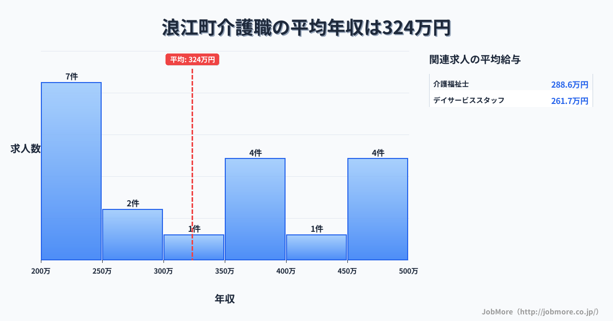 福島県 浪江町内の介護職の平均年収は323万円です。中央値は300万円、最頻値は200万円〜250万円です。