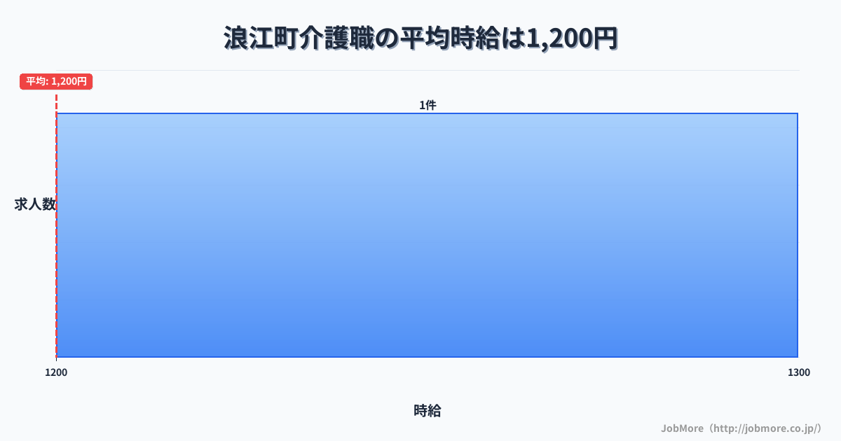 福島県 浪江町内の介護職の平均時給は1,200円です。中央値は1,200円、最頻値は1,200円〜1,300円です。