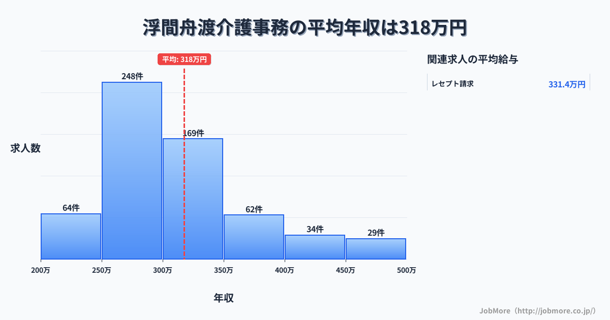 東京都北区浮間舟渡駅周辺の介護事務の平均年収は317万円です。中央値は299万円、最頻値は250万円〜300万円です。