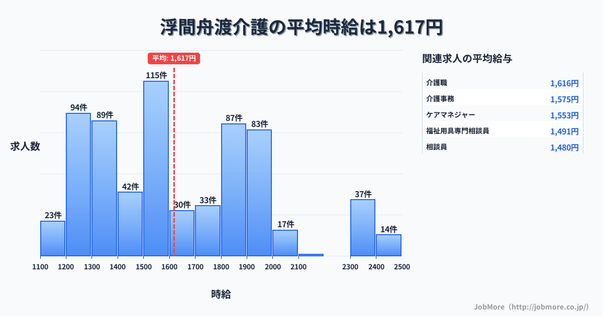 東京都北区浮間舟渡駅周辺の介護の平均時給は1,617円です。中央値は1,550円、最頻値は1,500円〜1,600円です。