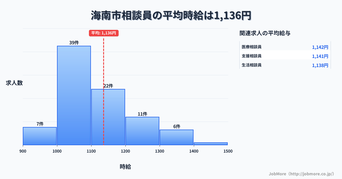 和歌山県 海南市内の相談員の平均時給は1,136円です。中央値は1,093円、最頻値は1,000円〜1,100円です。