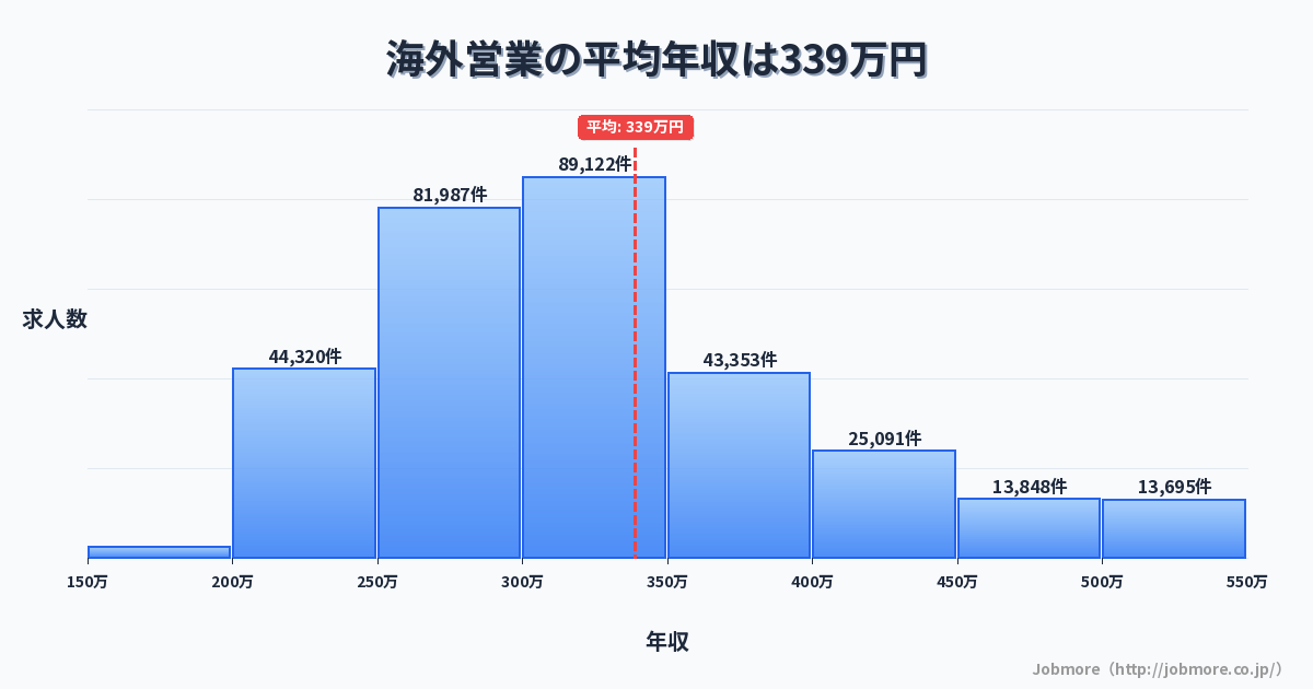 海外営業の平均年収は341万円です。中央値は302万円、最頻値は300万円〜350万円です。