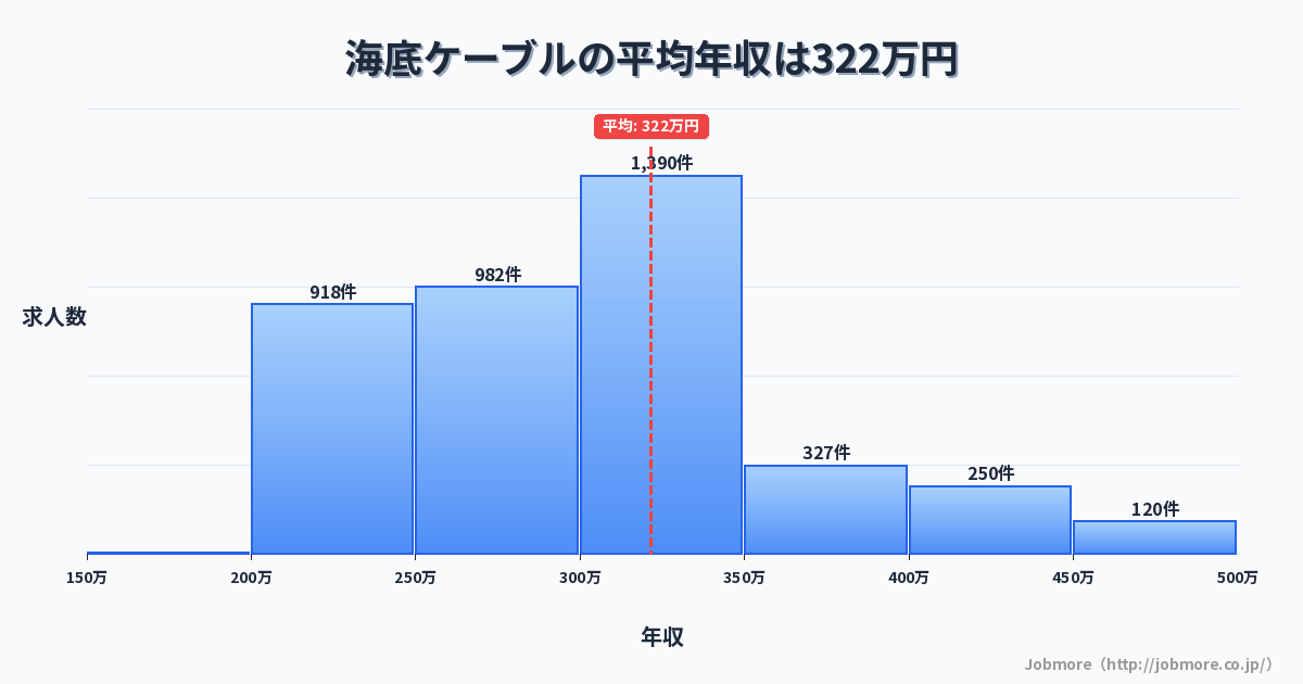 海底ケーブルの平均年収は334万円です。中央値は300万円、最頻値は300万円〜350万円です。