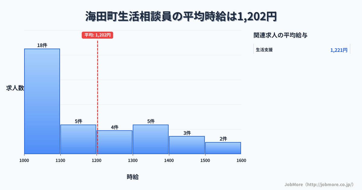 広島県 海田町内の生活相談員の平均時給は1,202円です。中央値は1,100円、最頻値は1,000円〜1,100円です。