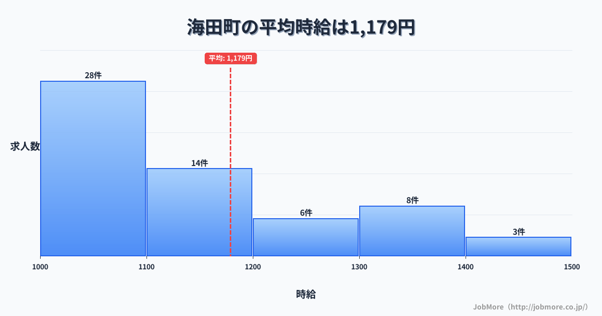 広島県 海田町内の平均時給は1,179円です。中央値は1,100円、最頻値は1,000円〜1,100円です。