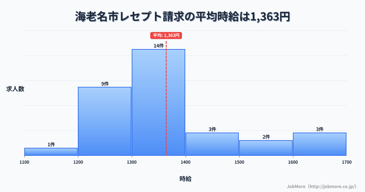 神奈川県 海老名市内のレセプト請求の平均時給は1,369円です。中央値は1,300円、最頻値は1,300円〜1,400円です。