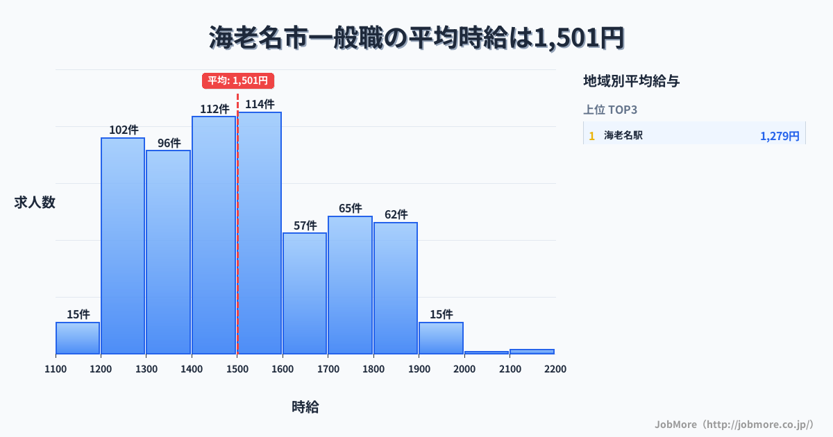 神奈川県 海老名市内の一般職の平均時給は1,501円です。中央値は1,488円、最頻値は1,500円〜1,600円です。