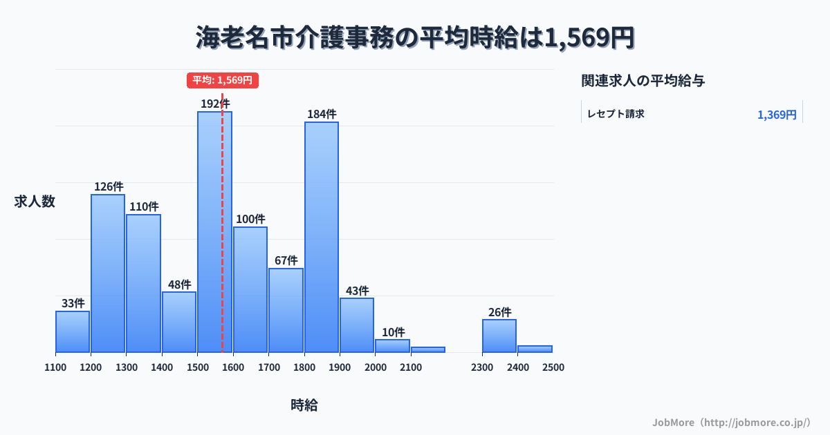 神奈川県 海老名市内の介護事務の平均時給は1,740円です。中央値は1,750円、最頻値は1,800円〜1,900円です。