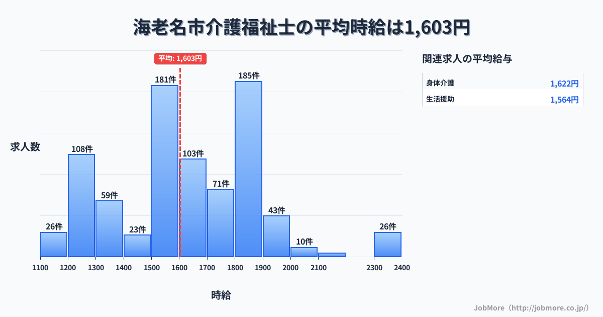 神奈川県 海老名市内の介護福祉士の平均時給は1,603円です。中央値は1,600円、最頻値は1,800円〜1,900円です。