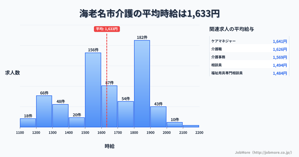 神奈川県 海老名市内の介護の平均時給は1,632円です。中央値は1,600円、最頻値は1,800円〜1,900円です。