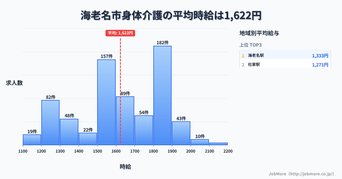 神奈川県 海老名市内の身体介護の平均時給は1,622円です。中央値は1,600円、最頻値は1,800円〜1,900円です。