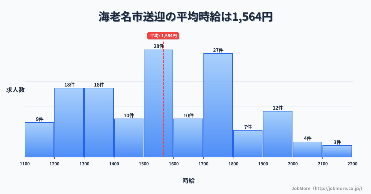 神奈川県 海老名市内の送迎の平均時給は1,564円です。中央値は1,529円、最頻値は1,500円〜1,600円です。