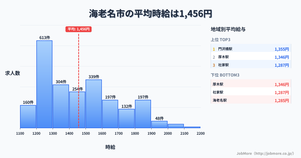 神奈川県 海老名市内の平均時給は1,572円です。中央値は1,500円、最頻値は1,200円〜1,300円です。