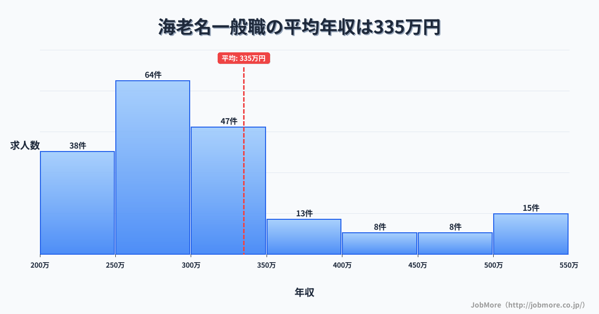 神奈川県海老名市海老名駅周辺の一般職の平均年収は334万円です。中央値は299万円、最頻値は250万円〜300万円です。