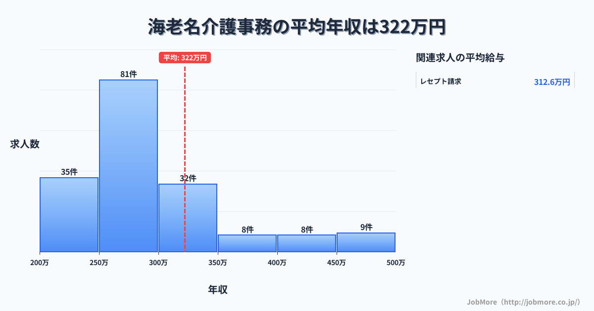 神奈川県海老名市海老名駅周辺の介護事務の平均年収は322万円です。中央値は279万円、最頻値は250万円〜300万円です。