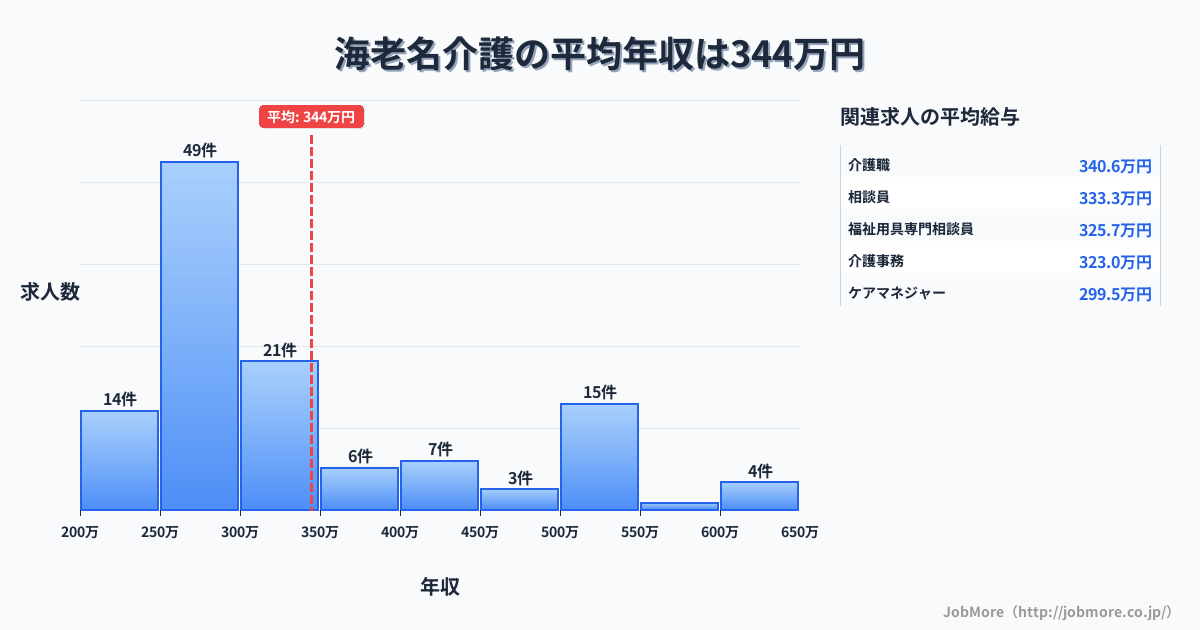 神奈川県海老名市海老名駅周辺の介護の平均年収は345万円です。中央値は295万円、最頻値は250万円〜300万円です。