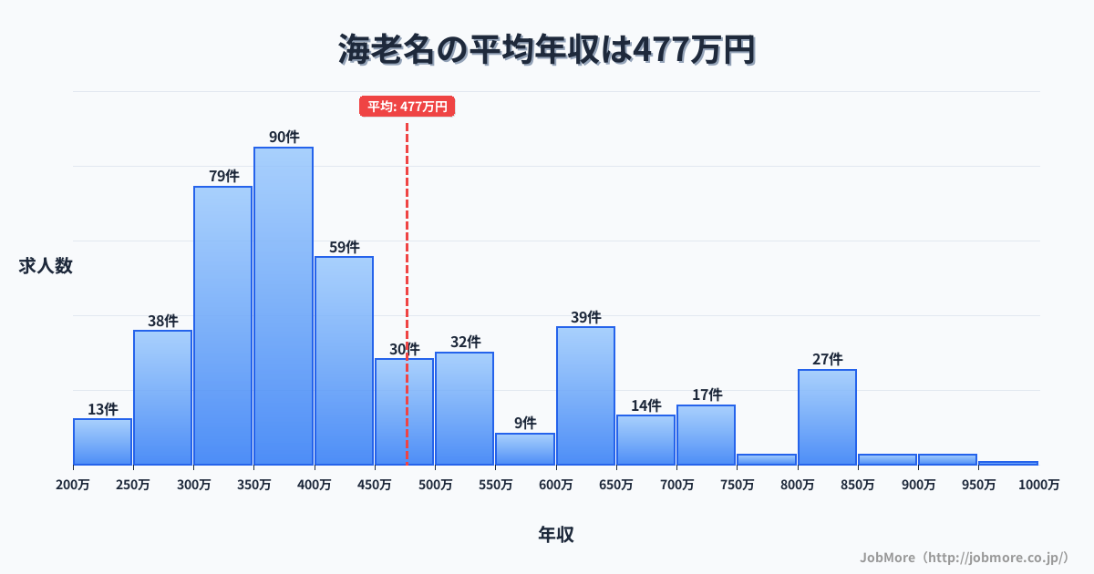 神奈川県海老名市海老名駅周辺の平均年収は414万円です。中央値は360万円、最頻値は300万円〜350万円です。