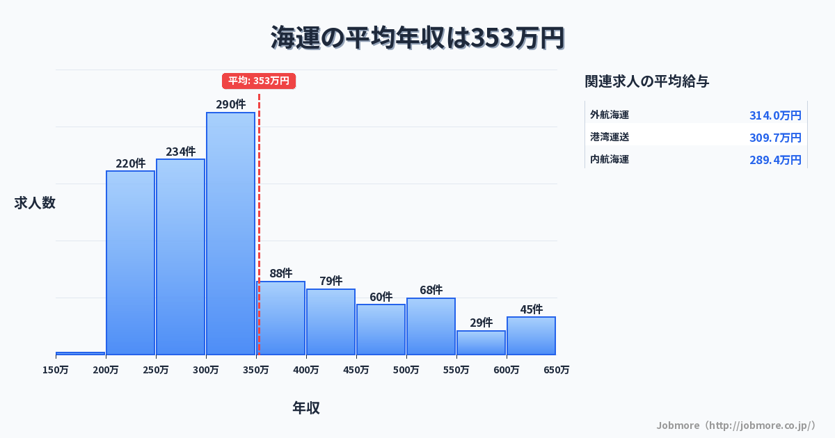 海運の平均年収は339万円です。中央値は301万円、最頻値は300万円〜350万円です。