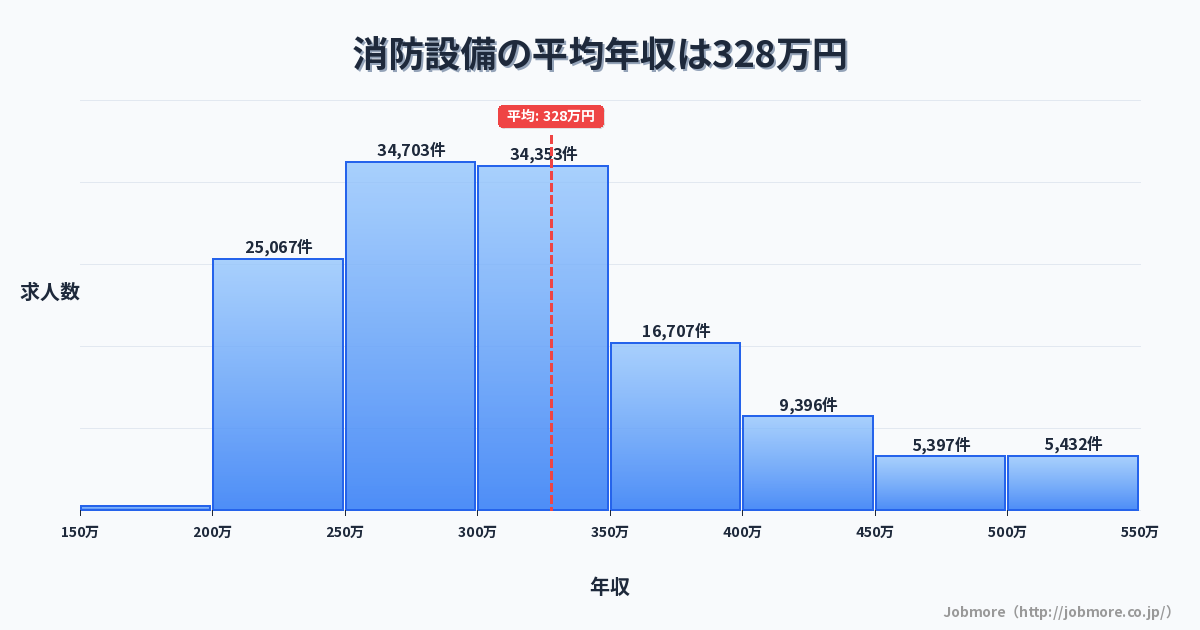 消防設備の平均年収は332万円です。中央値は300万円、最頻値は250万円〜300万円です。