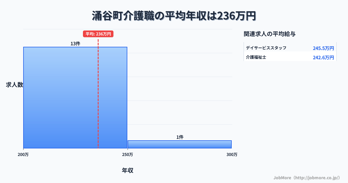 宮城県 涌谷町内の介護職の平均年収は235万円です。中央値は232万円、最頻値は200万円〜250万円です。