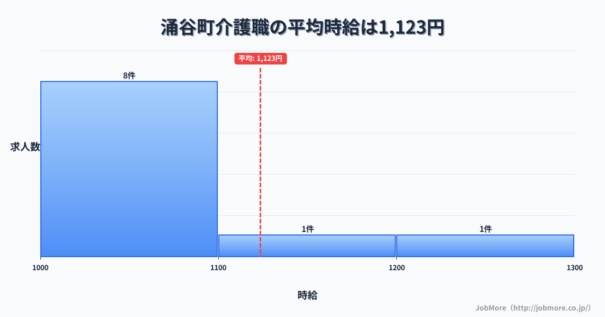 宮城県 涌谷町内の介護職の平均時給は1,123円です。中央値は1,050円、最頻値は1,000円〜1,100円です。