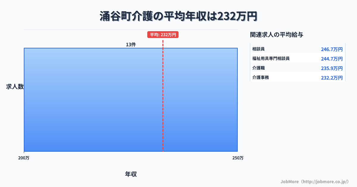 宮城県 涌谷町内の介護の平均年収は232万円です。中央値は232万円、最頻値は200万円〜250万円です。