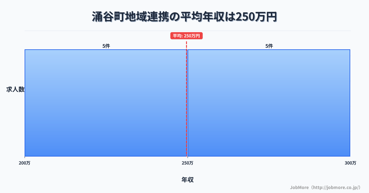 宮城県 涌谷町内の地域連携の平均年収は249万円です。中央値は264万円、最頻値は200万円〜250万円です。