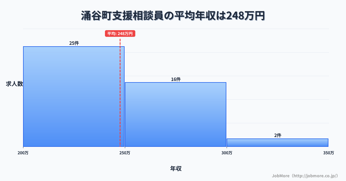 宮城県 涌谷町内の支援相談員の平均年収は247万円です。中央値は240万円、最頻値は200万円〜250万円です。