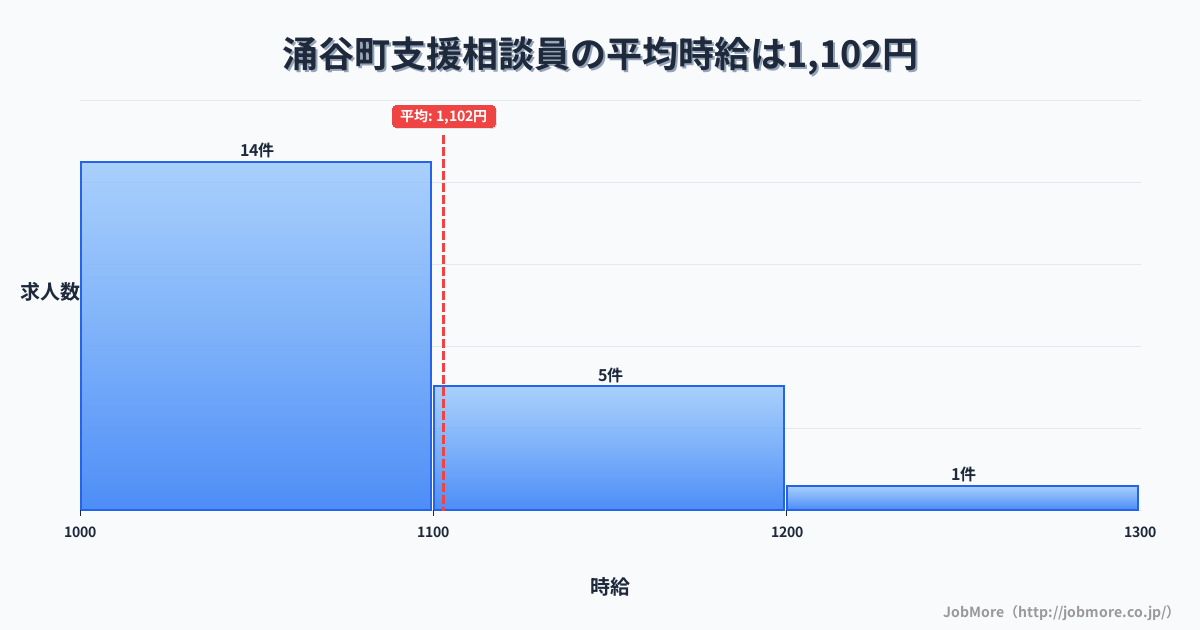 宮城県 涌谷町内の支援相談員の平均時給は1,102円です。中央値は1,050円、最頻値は1,000円〜1,100円です。