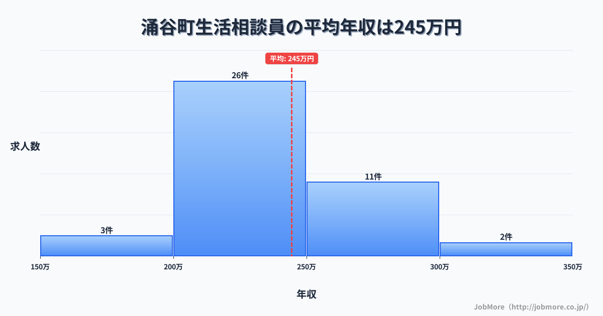 宮城県 涌谷町内の生活相談員の平均年収は304万円です。中央値は288万円、最頻値は250万円〜300万円です。
