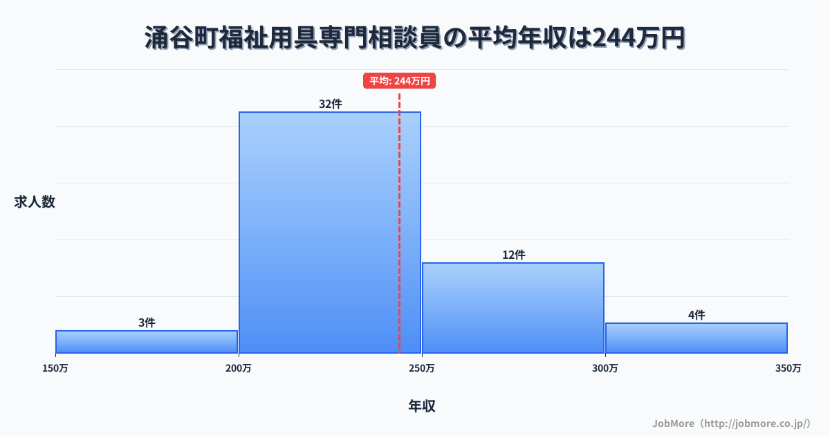 宮城県 涌谷町内の福祉用具専門相談員の平均年収は244万円です。中央値は240万円、最頻値は200万円〜250万円です。