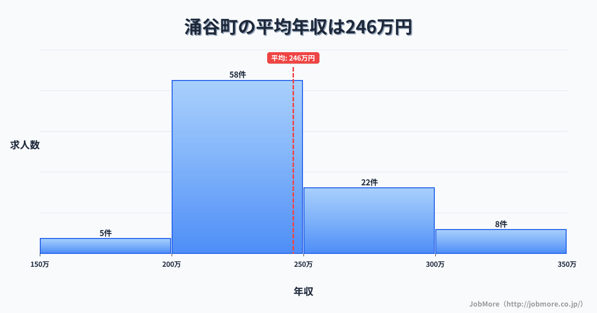 宮城県 涌谷町内の平均年収は246万円です。中央値は235万円、最頻値は200万円〜250万円です。
