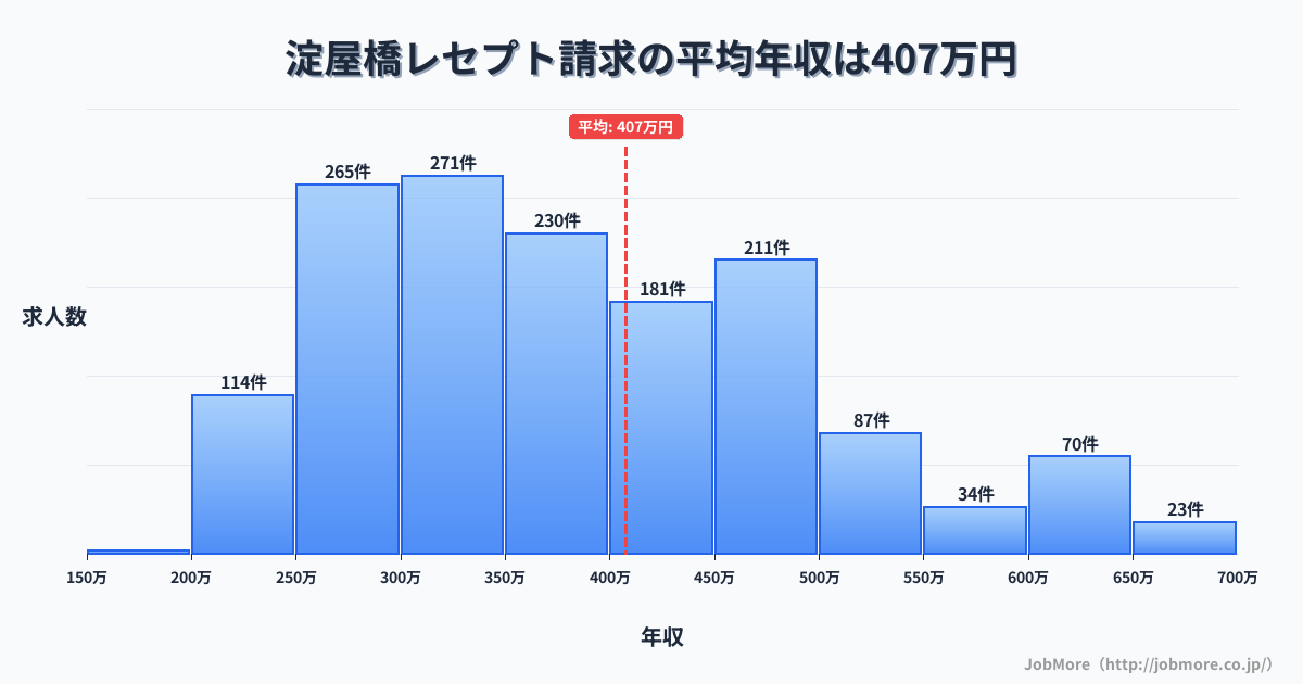 大阪府大阪市淀屋橋駅周辺のレセプト請求の平均年収は407万円です。中央値は375万円、最頻値は300万円〜350万円です。