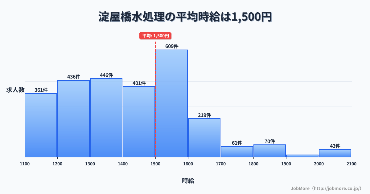 大阪府大阪市淀屋橋駅周辺の水処理の平均時給は1,577円です。中央値は1,500円、最頻値は1,500円〜1,600円です。