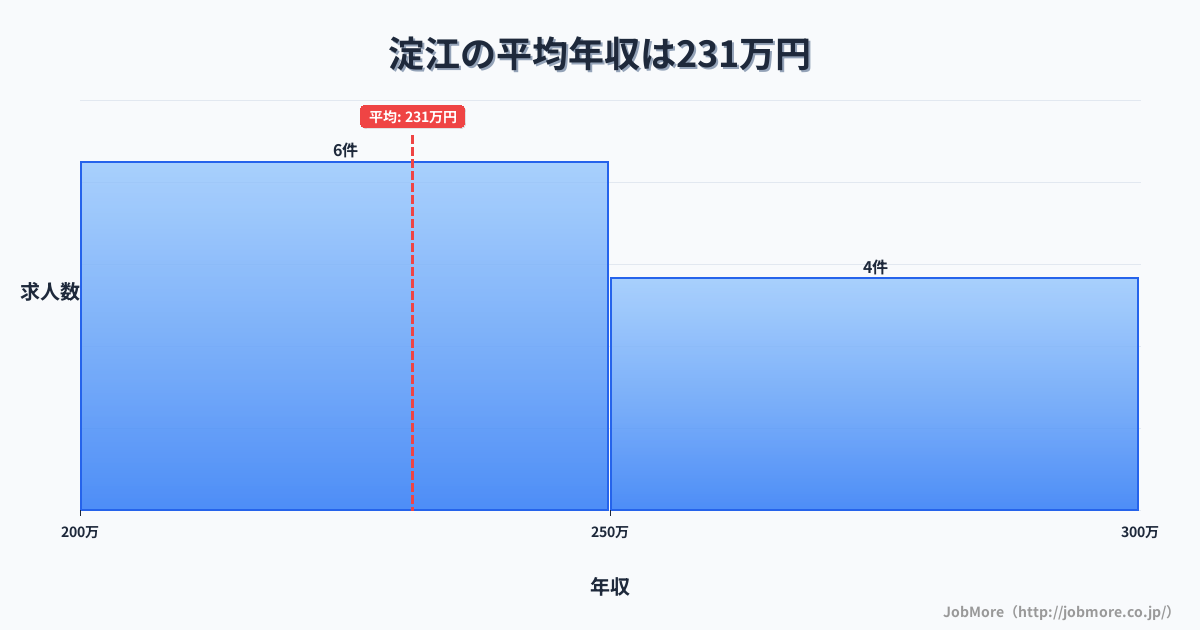 鳥取県米子市淀江駅周辺の平均年収は260万円です。中央値は240万円、最頻値は200万円〜250万円です。