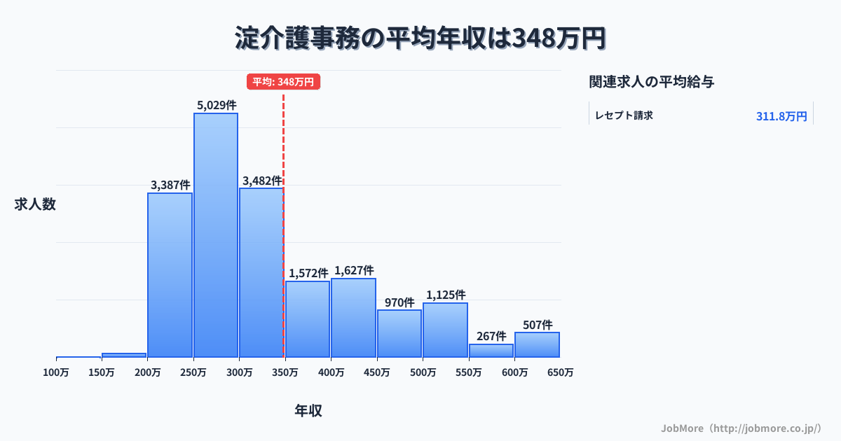 京都府京都市淀駅周辺の介護事務の平均年収は347万円です。中央値は300万円、最頻値は250万円〜300万円です。