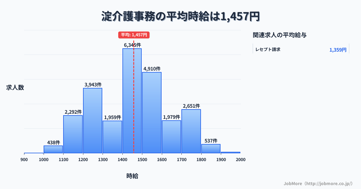 京都府京都市淀駅周辺の介護事務の平均時給は1,457円です。中央値は1,450円、最頻値は1,400円〜1,500円です。
