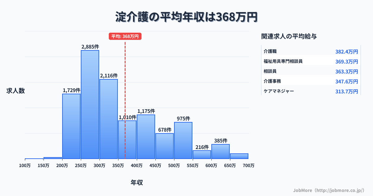 京都府京都市淀駅周辺の介護の平均年収は368万円です。中央値は320万円、最頻値は250万円〜300万円です。