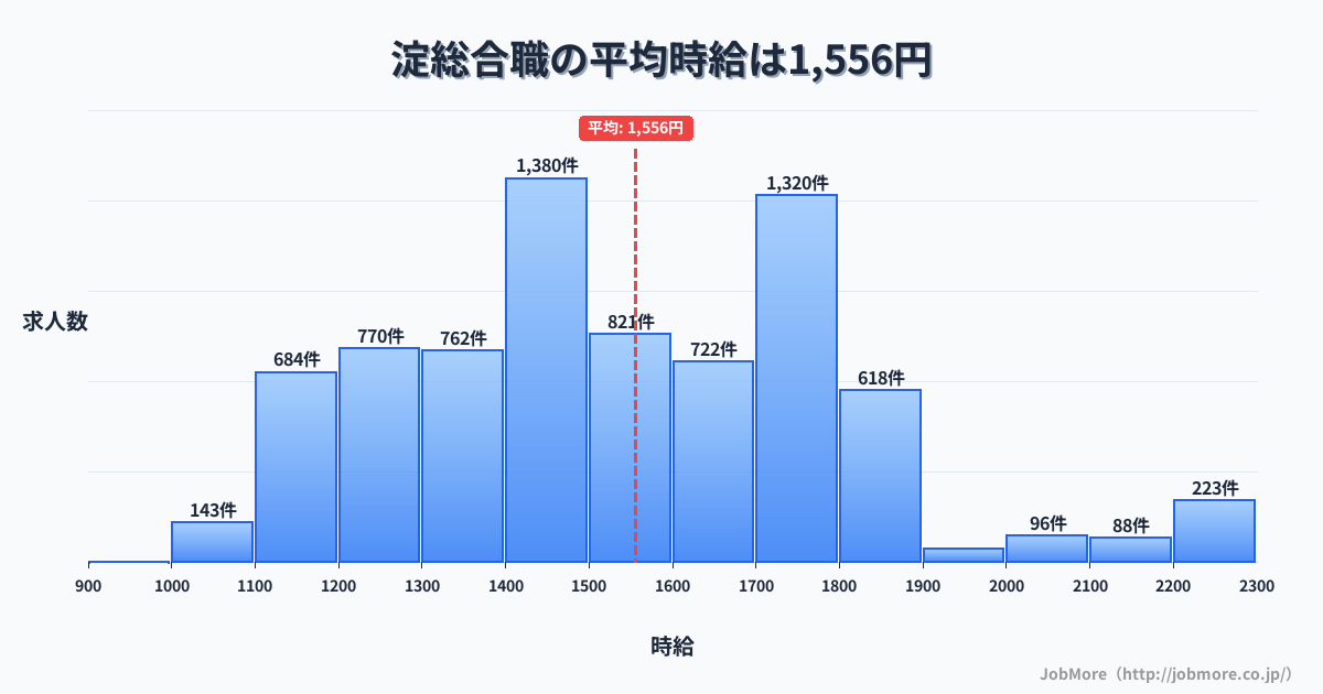 京都府京都市淀駅周辺の総合職の平均時給は1,556円です。中央値は1,499円、最頻値は1,400円〜1,500円です。