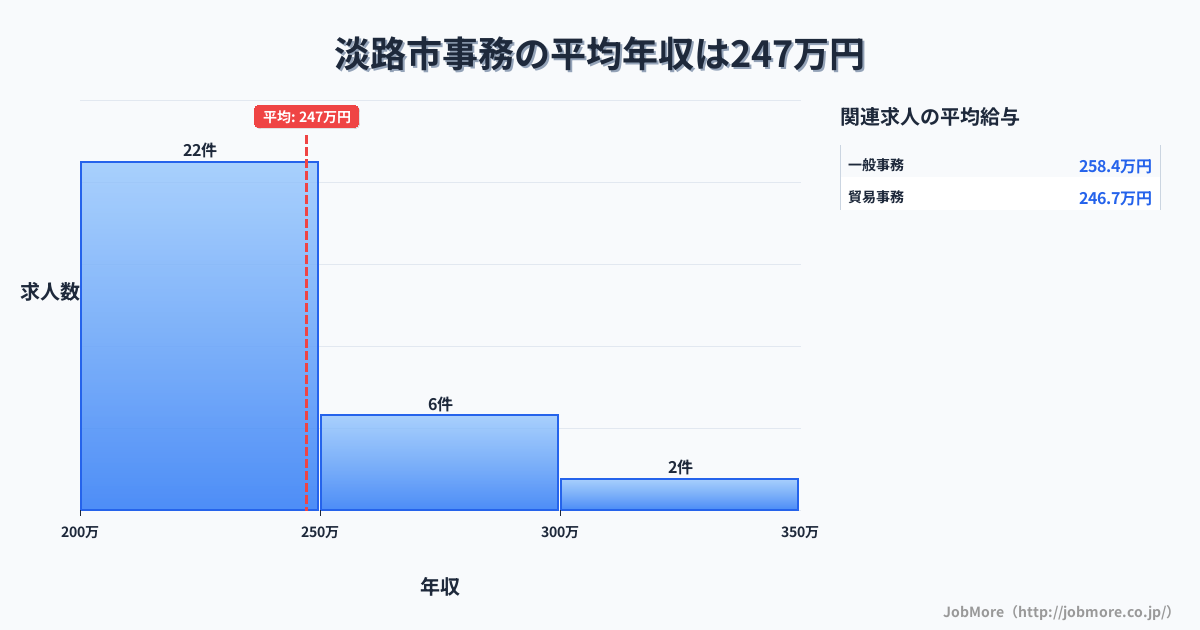 兵庫県 淡路市内の事務の平均年収は247万円です。中央値は240万円、最頻値は200万円〜250万円です。