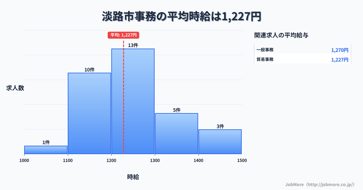 兵庫県 淡路市内の事務の平均時給は1,227円です。中央値は1,200円、最頻値は1,200円〜1,300円です。
