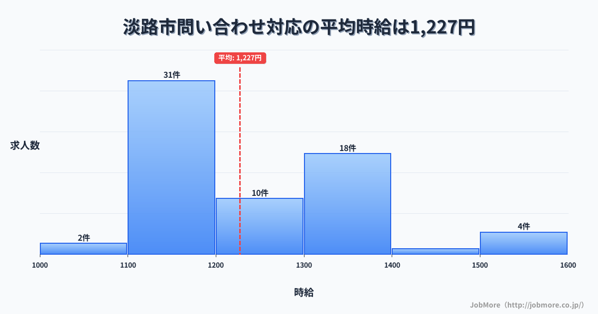 兵庫県 淡路市内の問い合わせ対応の平均時給は1,227円です。中央値は1,175円、最頻値は1,100円〜1,200円です。