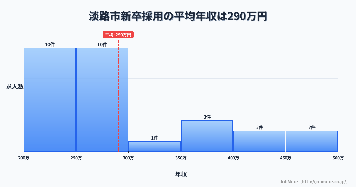 兵庫県 淡路市内の新卒採用の平均年収は290万円です。中央値は262万円、最頻値は200万円〜250万円です。