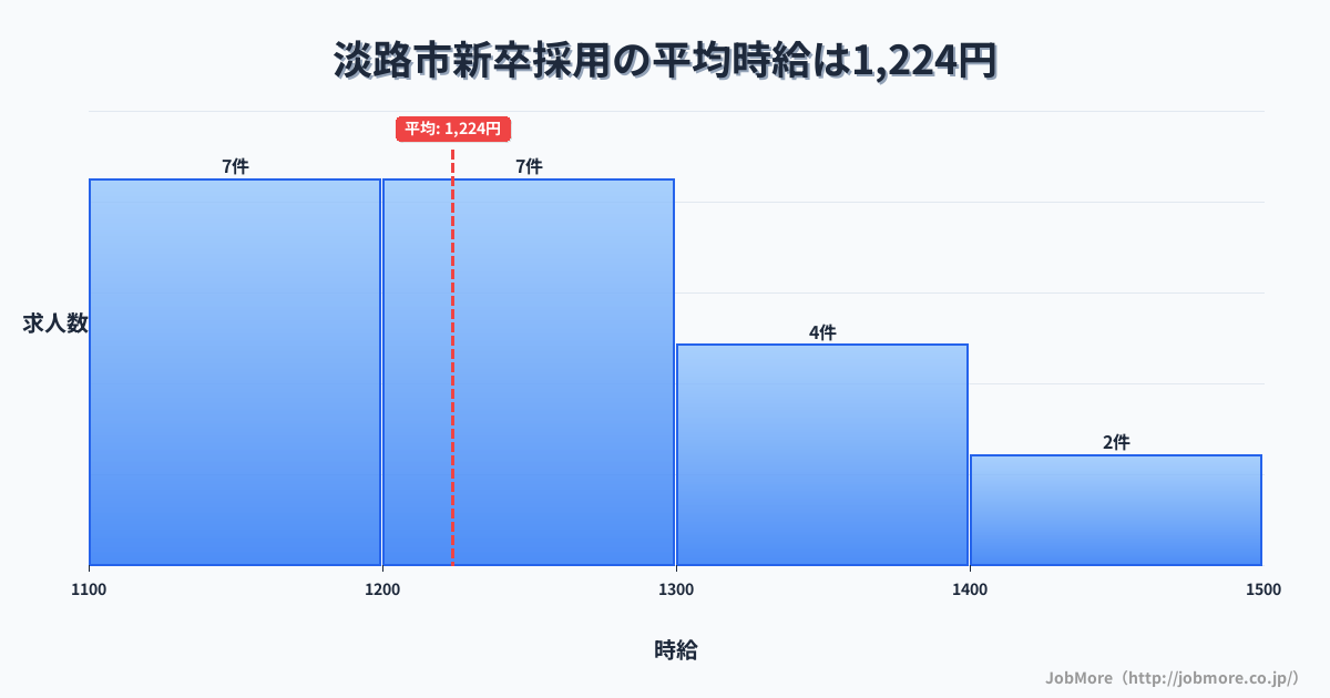 兵庫県 淡路市内の新卒採用の平均時給は1,224円です。中央値は1,230円、最頻値は1,100円〜1,200円です。