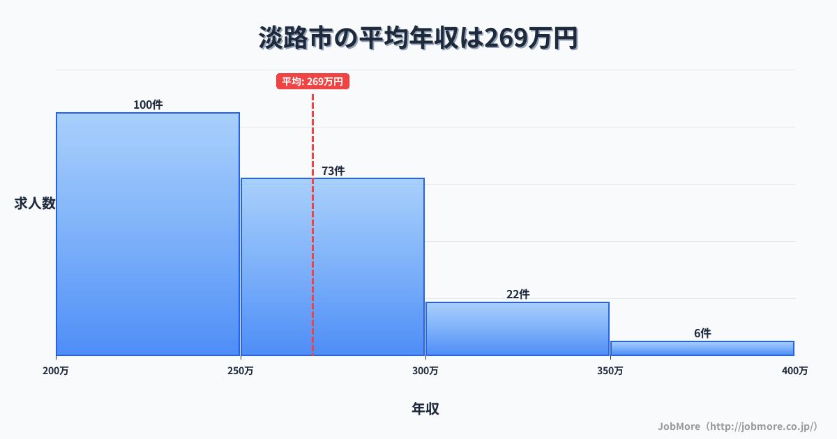 兵庫県 淡路市内の平均年収は339万円です。中央値は315万円、最頻値は300万円〜350万円です。